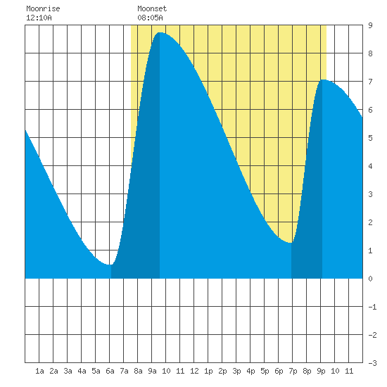 Levelock tide chart for Saturday, April 8, 2023