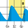 Levelock tide chart for Saturday, April 8, 2023