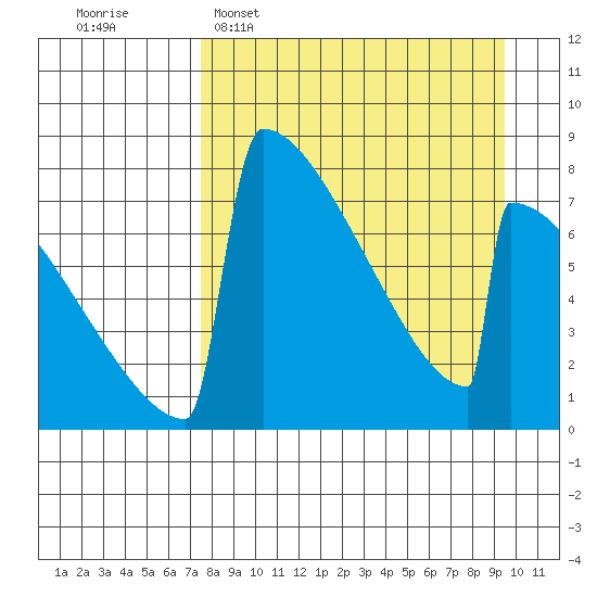 Levelock tide chart for Sunday, April 9, 2023