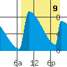 Levelock tide chart for Sunday, April 9, 2023