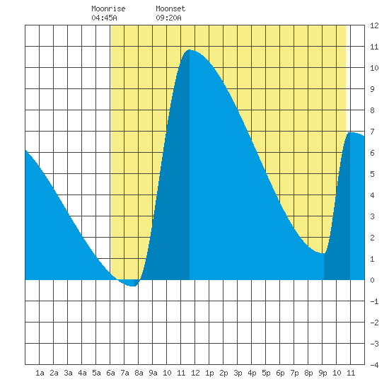 Levelock tide chart for Wednesday, May 10, 2023