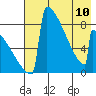Levelock tide chart for Wednesday, May 10, 2023