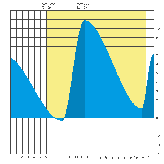 Levelock tide chart for Thursday, May 11, 2023
