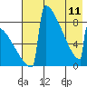 Levelock tide chart for Thursday, May 11, 2023