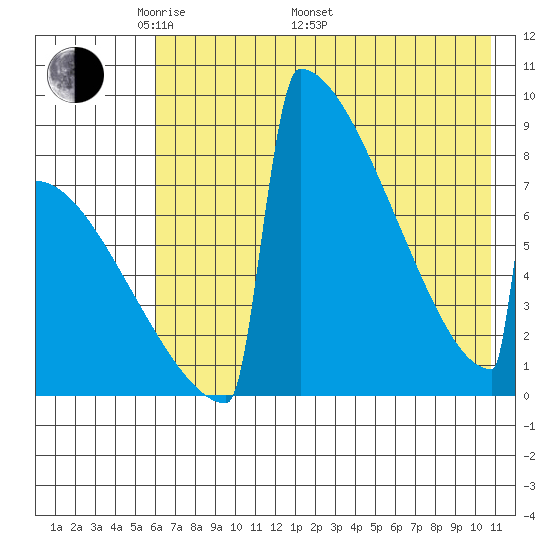 Levelock tide chart for Friday, May 12, 2023