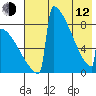 Levelock tide chart for Friday, May 12, 2023