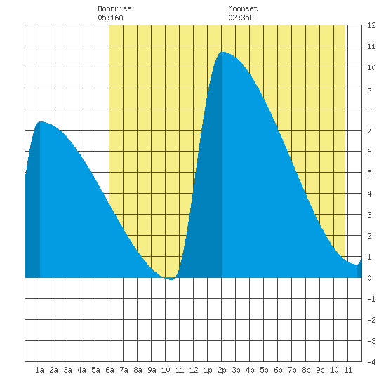 Levelock tide chart for Saturday, May 13, 2023