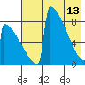 Levelock tide chart for Saturday, May 13, 2023