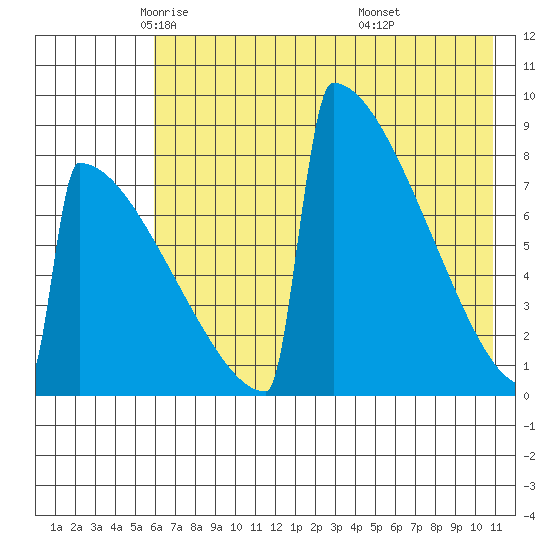 Levelock tide chart for Sunday, May 14, 2023