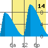 Levelock tide chart for Sunday, May 14, 2023