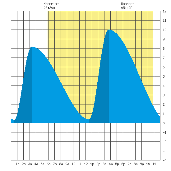 Levelock tide chart for Monday, May 15, 2023