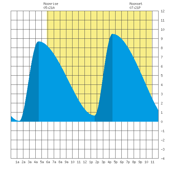 Levelock tide chart for Tuesday, May 16, 2023