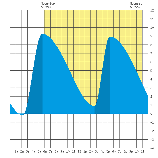 Levelock tide chart for Wednesday, May 17, 2023