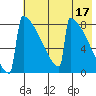 Levelock tide chart for Wednesday, May 17, 2023