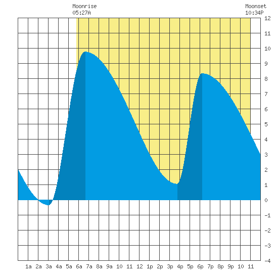 Levelock tide chart for Thursday, May 18, 2023