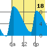 Levelock tide chart for Thursday, May 18, 2023