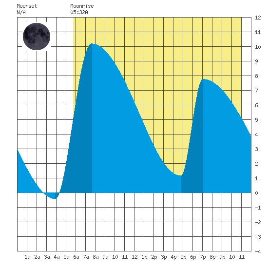 Levelock tide chart for Friday, May 19, 2023