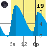 Levelock tide chart for Friday, May 19, 2023