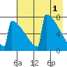 Levelock tide chart for Monday, May 1, 2023