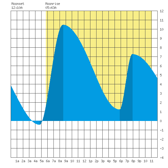 Levelock tide chart for Saturday, May 20, 2023