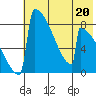 Levelock tide chart for Saturday, May 20, 2023