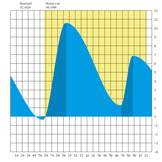 Levelock tide chart for Sunday, May 21, 2023
