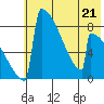 Levelock tide chart for Sunday, May 21, 2023