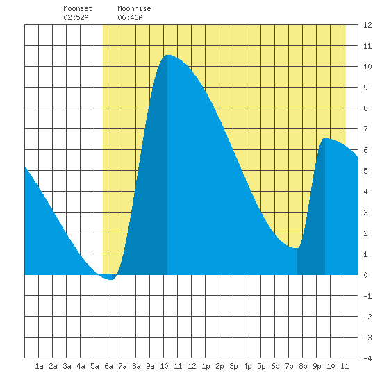 Levelock tide chart for Monday, May 22, 2023