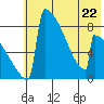 Levelock tide chart for Monday, May 22, 2023