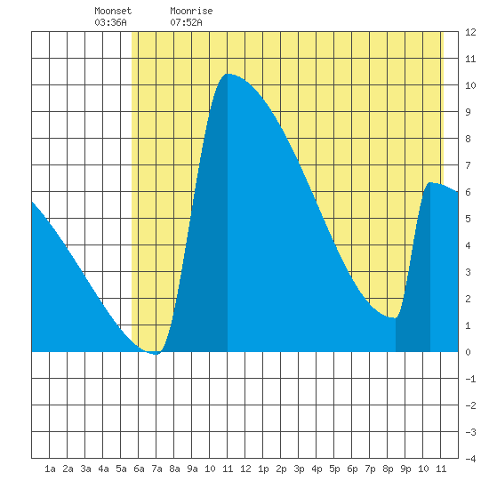 Levelock tide chart for Tuesday, May 23, 2023