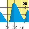 Levelock tide chart for Tuesday, May 23, 2023