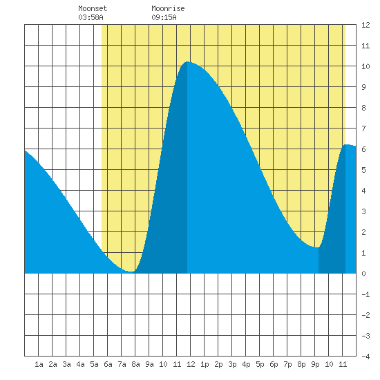 Levelock tide chart for Wednesday, May 24, 2023