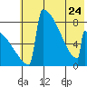 Levelock tide chart for Wednesday, May 24, 2023