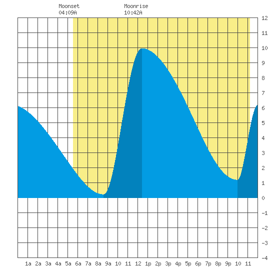 Levelock tide chart for Thursday, May 25, 2023