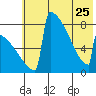 Levelock tide chart for Thursday, May 25, 2023