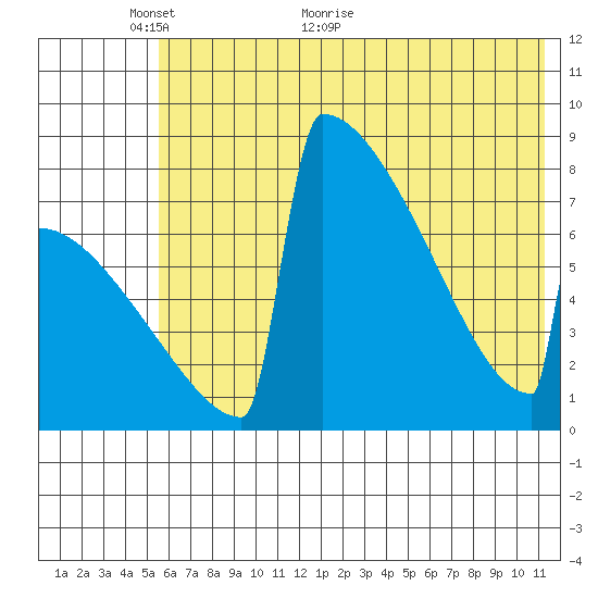 Levelock tide chart for Friday, May 26, 2023
