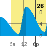Levelock tide chart for Friday, May 26, 2023
