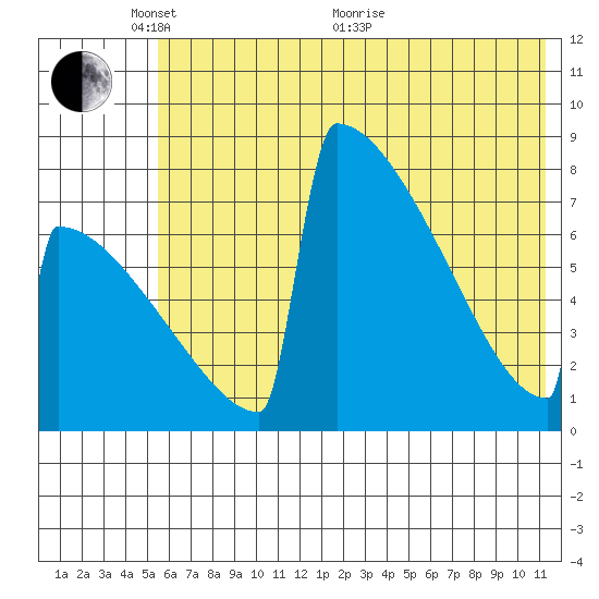 Levelock tide chart for Saturday, May 27, 2023
