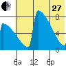 Levelock tide chart for Saturday, May 27, 2023