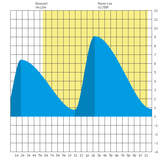Levelock tide chart for Sunday, May 28, 2023