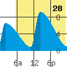 Levelock tide chart for Sunday, May 28, 2023