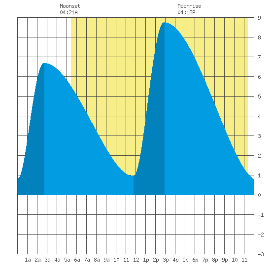 Levelock tide chart for Monday, May 29, 2023