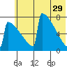 Levelock tide chart for Monday, May 29, 2023
