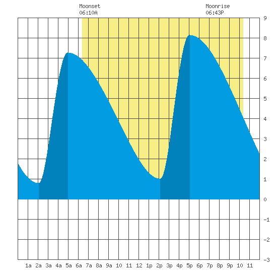 Levelock tide chart for Tuesday, May 2, 2023