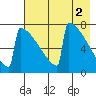 Levelock tide chart for Tuesday, May 2, 2023