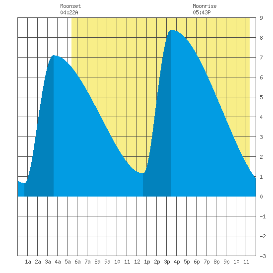 Levelock tide chart for Tuesday, May 30, 2023