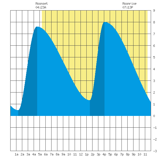 Levelock tide chart for Wednesday, May 31, 2023