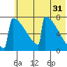 Levelock tide chart for Wednesday, May 31, 2023