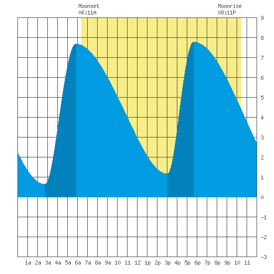 Levelock tide chart for Wednesday, May 3, 2023