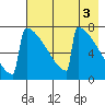 Levelock tide chart for Wednesday, May 3, 2023